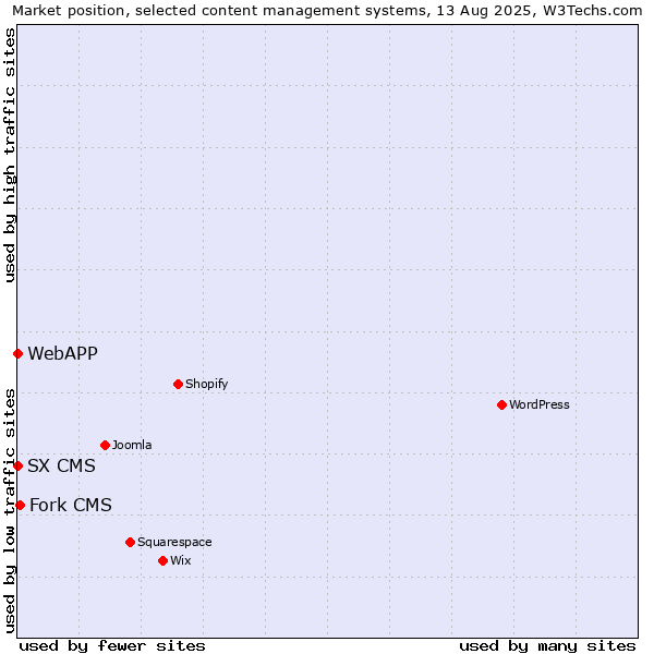 Market position of Fork CMS vs. SX CMS vs. WebAPP