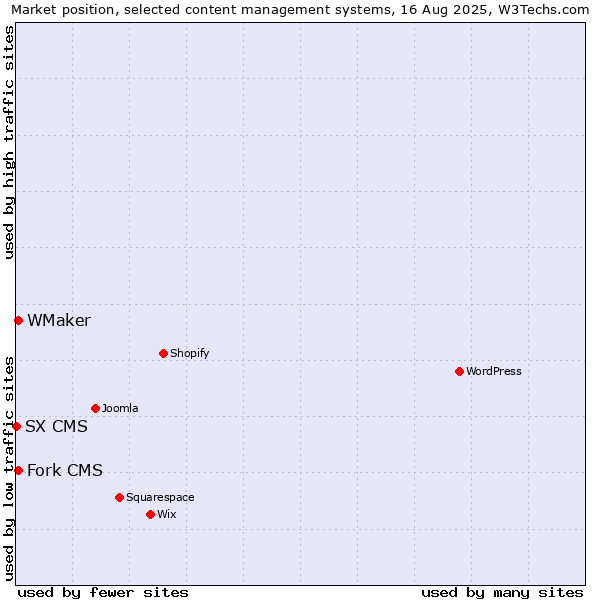 Market position of WMaker vs. Fork CMS vs. SX CMS