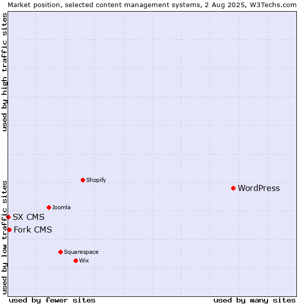 Market position of WordPress vs. Fork CMS vs. SX CMS