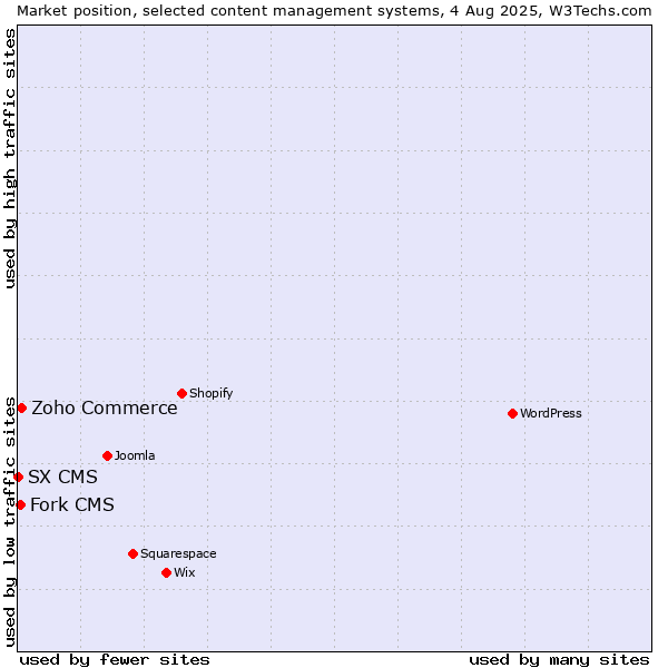 Market position of Zoho Commerce vs. Fork CMS vs. SX CMS