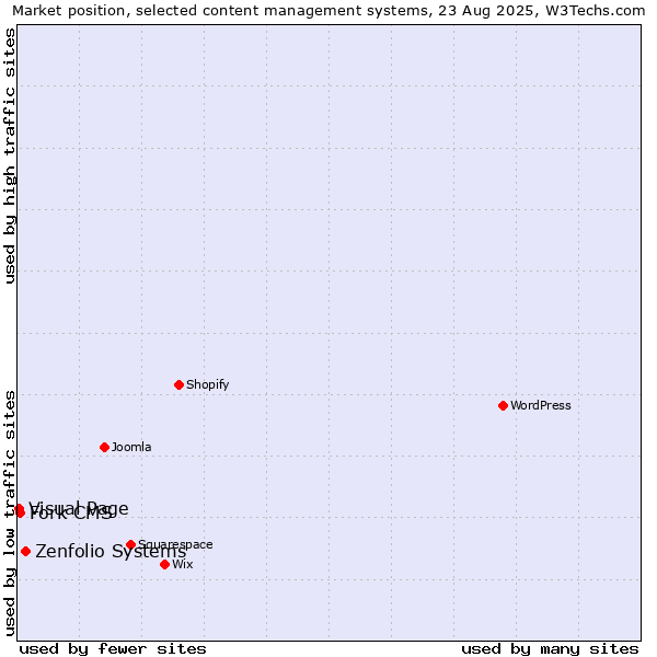 Market position of Zenfolio Systems vs. Fork CMS vs. Visual Page