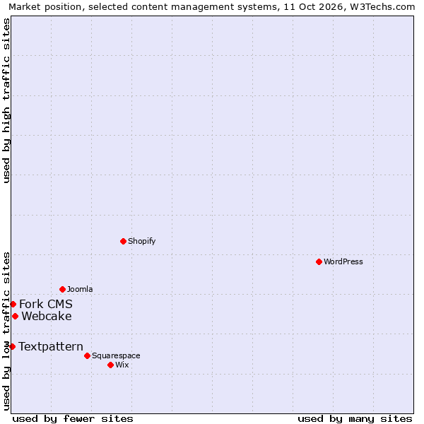 Market position of Webcake vs. Fork CMS vs. Textpattern