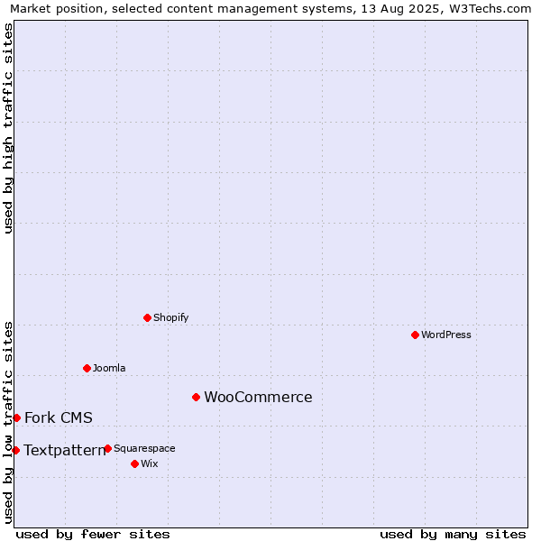 Market position of WooCommerce vs. Fork CMS vs. Textpattern