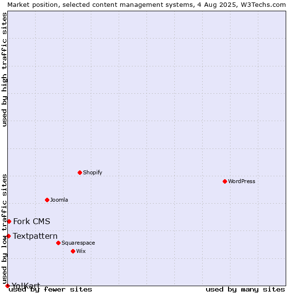 Market position of Fork CMS vs. Textpattern vs. Yo!Kart