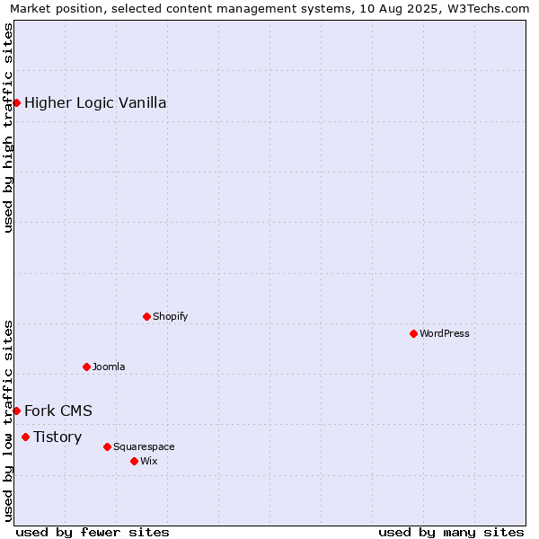Market position of Tistory vs. Fork CMS vs. Higher Logic Vanilla