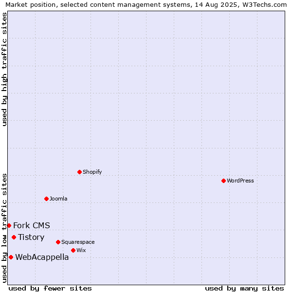 Market position of Tistory vs. WebAcappella vs. Fork CMS