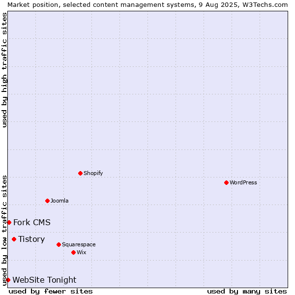 Market position of Tistory vs. Fork CMS vs. WebSite Tonight