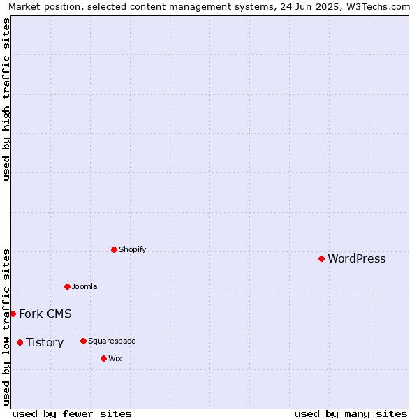 Market position of WordPress vs. Tistory vs. Fork CMS