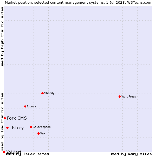 Market position of Tistory vs. Fork CMS vs. Yo!Kart