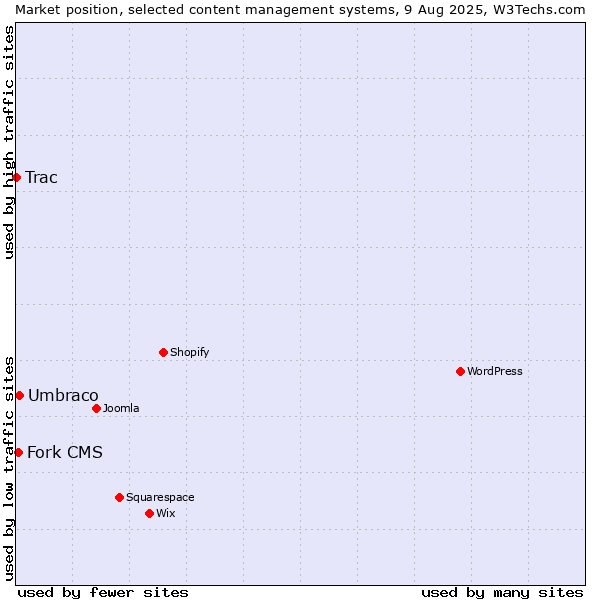 Market position of Umbraco vs. Fork CMS vs. Trac