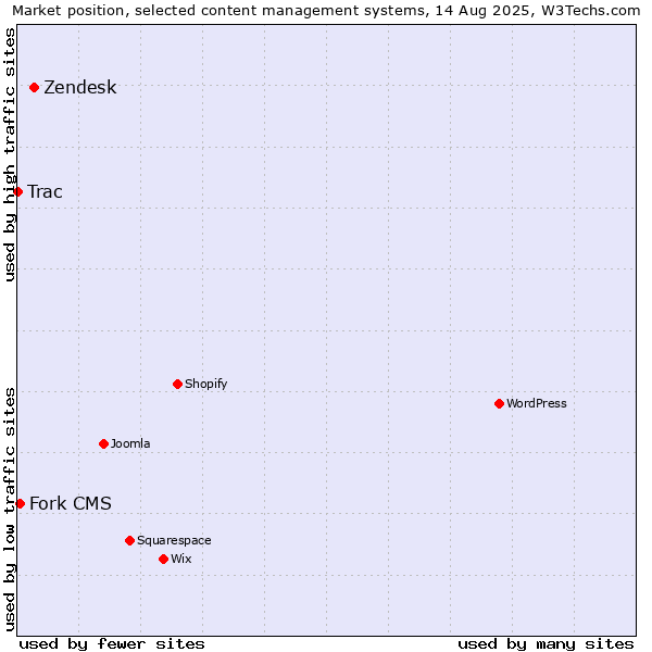 Market position of Zendesk vs. Fork CMS vs. Trac