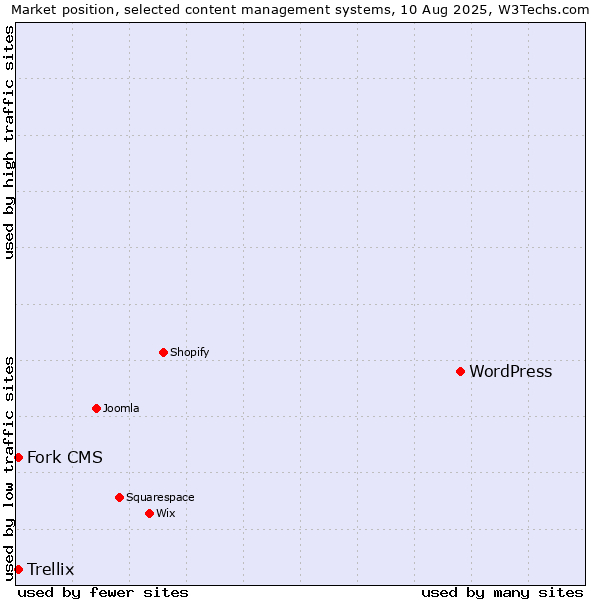 Market position of WordPress vs. Fork CMS vs. Trellix