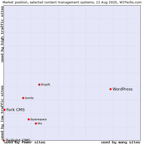 Market position of WordPress vs. Fork CMS vs. Twilight CMS
