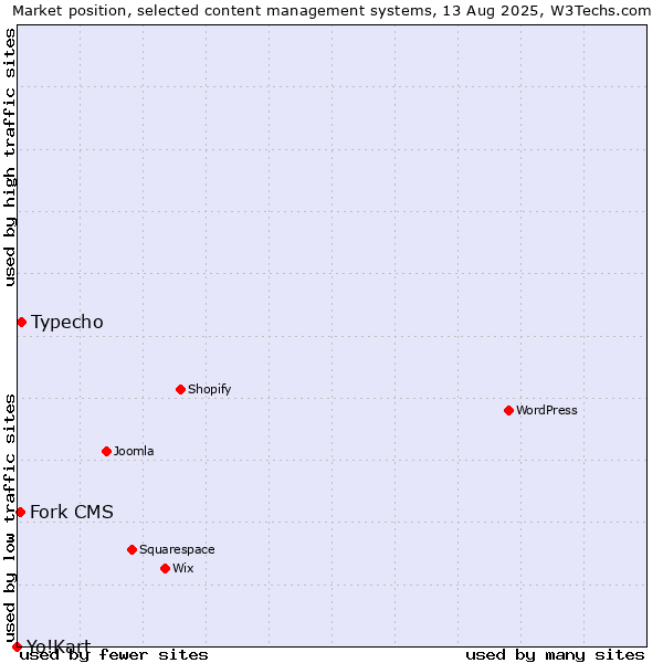Market position of Typecho vs. Fork CMS vs. Yo!Kart