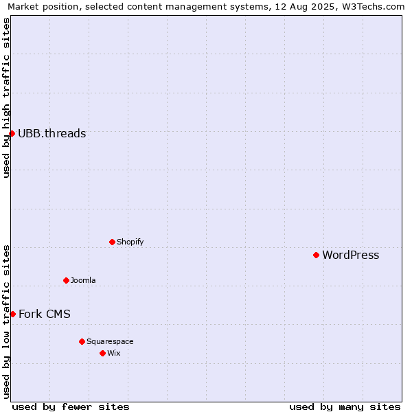 Market position of WordPress vs. Fork CMS vs. UBB.threads