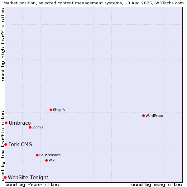 Market position of Umbraco vs. Fork CMS vs. WebSite Tonight