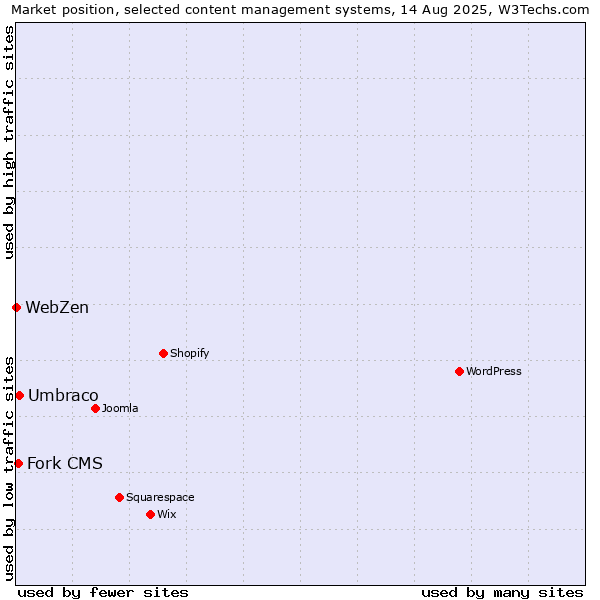 Market position of Umbraco vs. Fork CMS vs. WebZen
