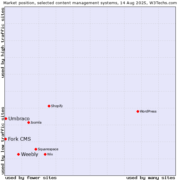 Market position of Weebly vs. Umbraco vs. Fork CMS