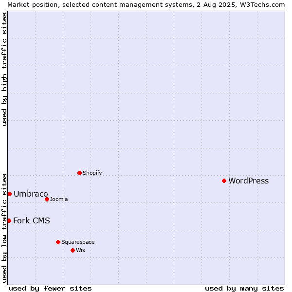 Market position of WordPress vs. Umbraco vs. Fork CMS