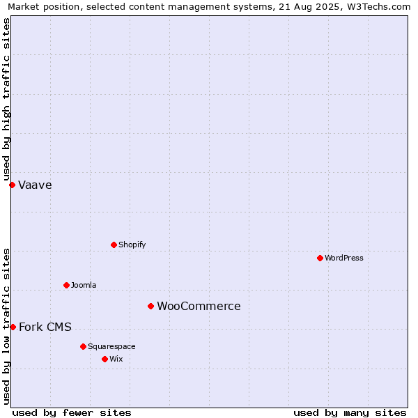 Market position of WooCommerce vs. Fork CMS vs. Vaave