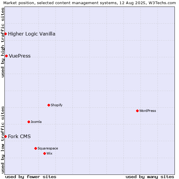 Market position of VuePress vs. Fork CMS vs. Higher Logic Vanilla