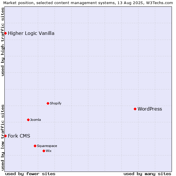 Market position of WordPress vs. Fork CMS vs. Higher Logic Vanilla