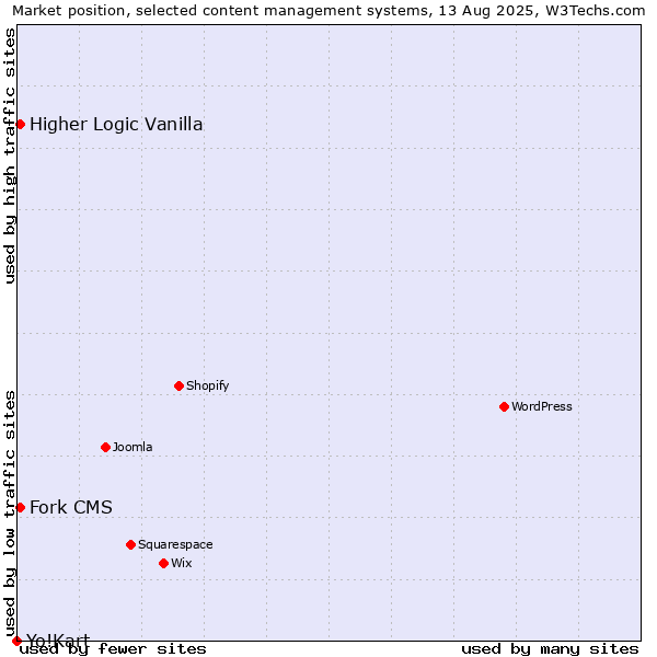 Market position of Fork CMS vs. Higher Logic Vanilla vs. Yo!Kart