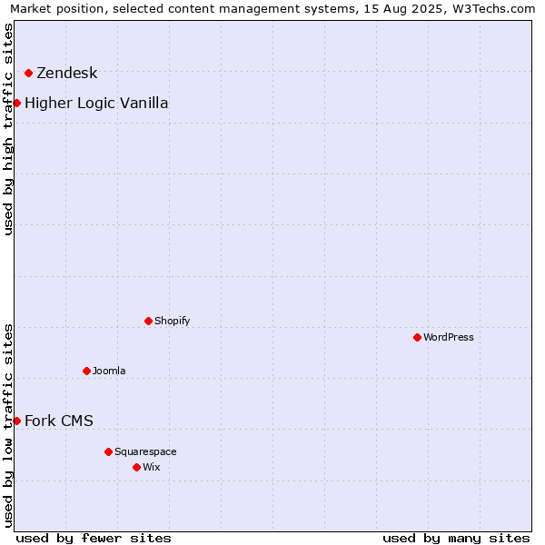 Market position of Zendesk vs. Higher Logic Vanilla vs. Fork CMS