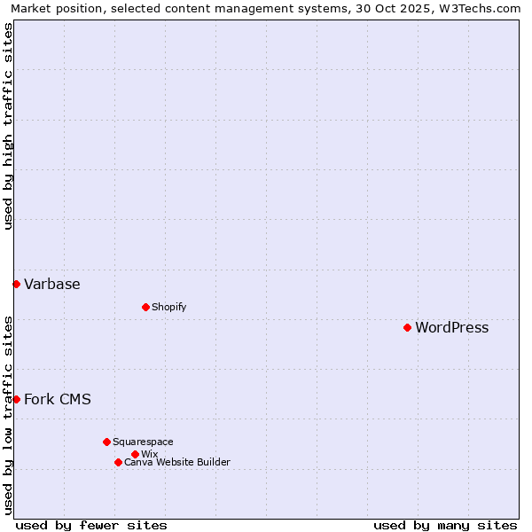 Market position of WordPress vs. Varbase vs. Fork CMS