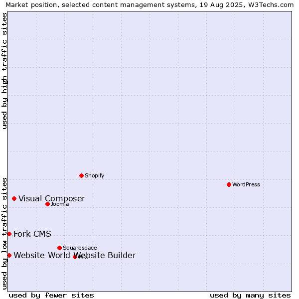 Market position of Visual Composer vs. Fork CMS vs. Website World Website Builder