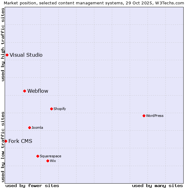 Market position of Webflow vs. Visual Studio vs. Fork CMS