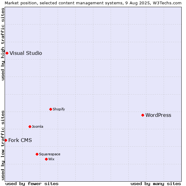 Market position of WordPress vs. Visual Studio vs. Fork CMS