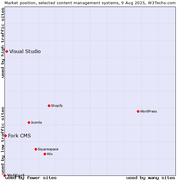 Market position of Visual Studio vs. Fork CMS vs. Yo!Kart