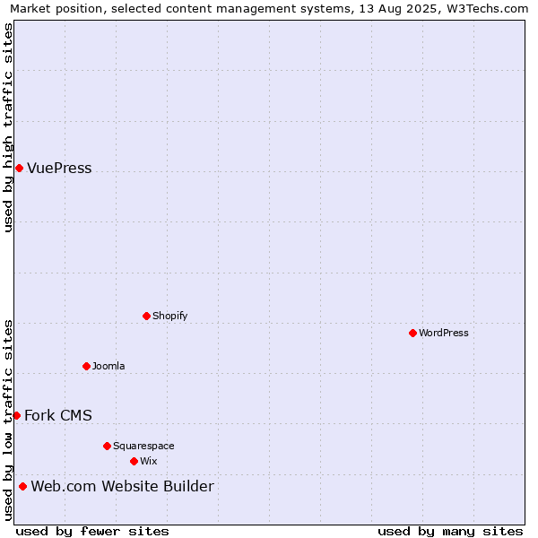 Market position of Web.com Website Builder vs. VuePress vs. Fork CMS