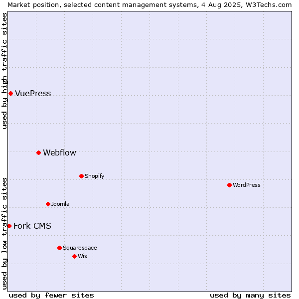 Market position of Webflow vs. VuePress vs. Fork CMS
