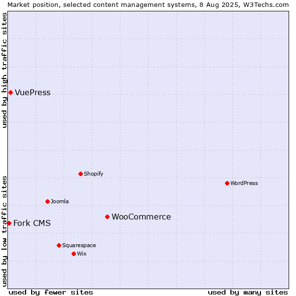 Market position of WooCommerce vs. VuePress vs. Fork CMS