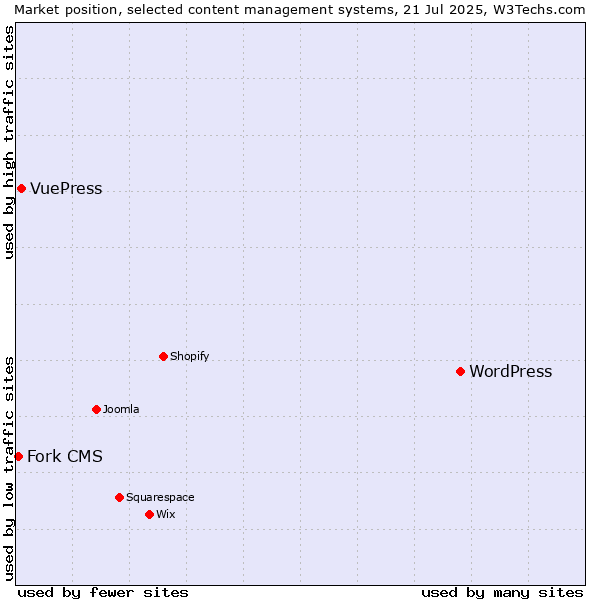 Market position of WordPress vs. VuePress vs. Fork CMS