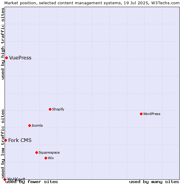 Market position of VuePress vs. Fork CMS vs. Yo!Kart