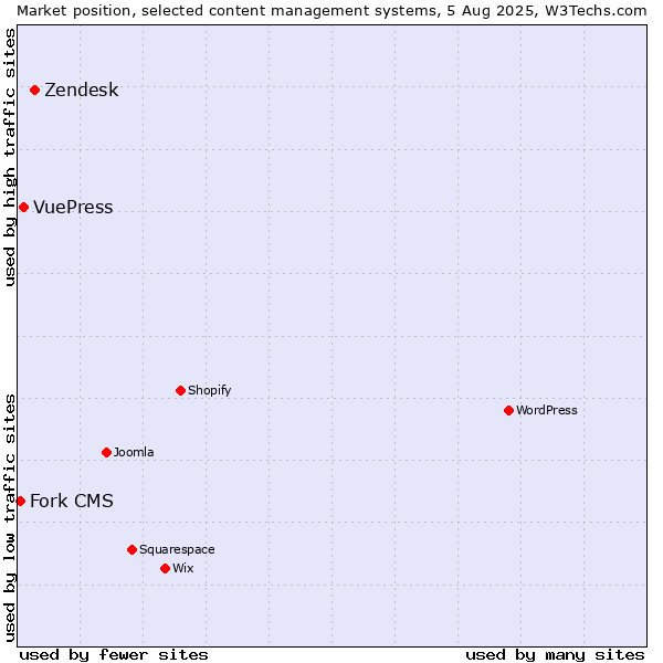Market position of Zendesk vs. VuePress vs. Fork CMS