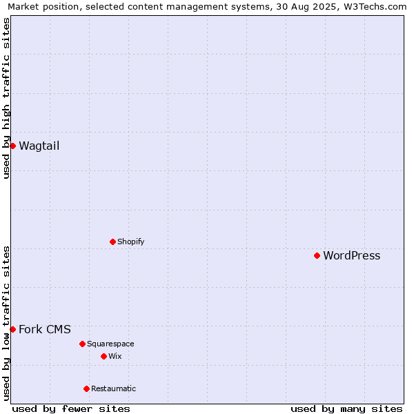 Market position of WordPress vs. Fork CMS vs. Wagtail