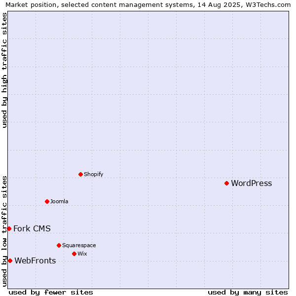 Market position of WordPress vs. WebFronts vs. Fork CMS