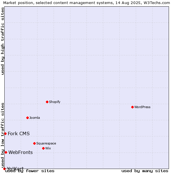 Market position of WebFronts vs. Fork CMS vs. Yo!Kart