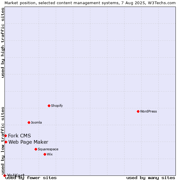 Market position of Web Page Maker vs. Fork CMS vs. Yo!Kart