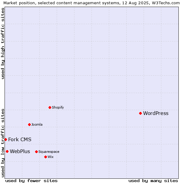 Market position of WordPress vs. WebPlus vs. Fork CMS