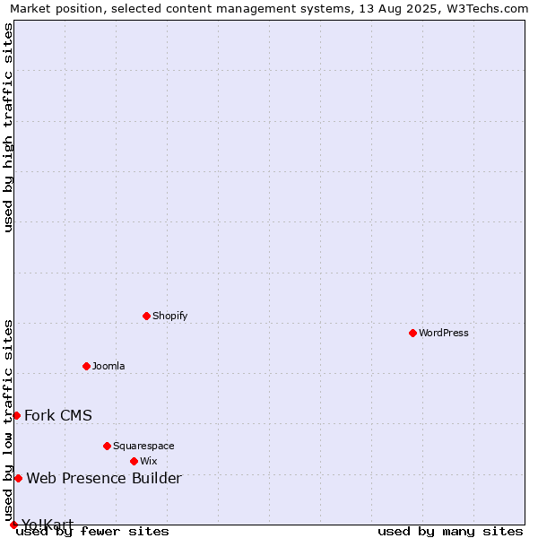 Market position of Web Presence Builder vs. Fork CMS vs. Yo!Kart