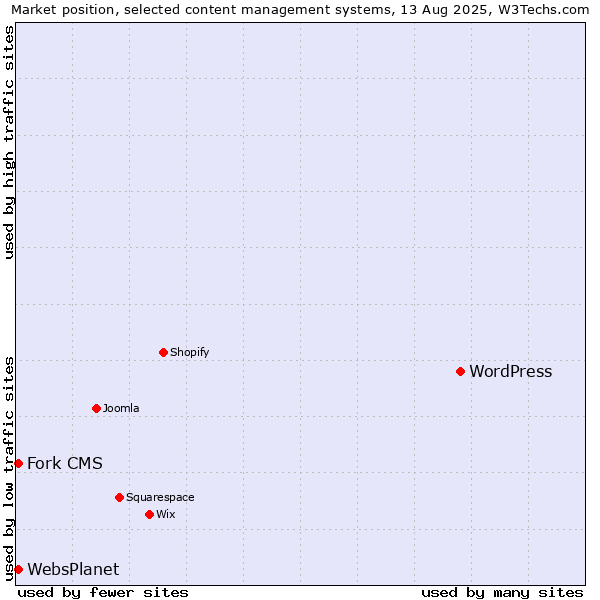 Market position of WordPress vs. Fork CMS vs. WebsPlanet