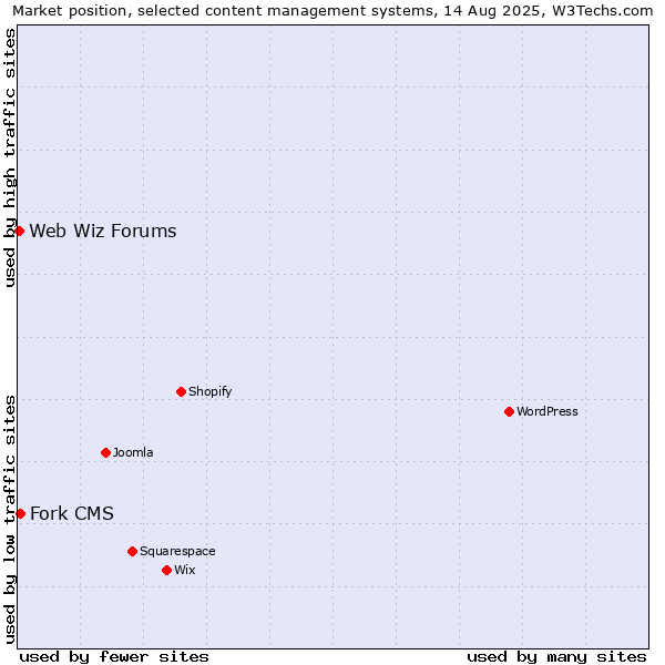 Market position of Fork CMS vs. Web Wiz Forums