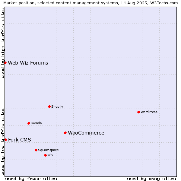 Market position of WooCommerce vs. Fork CMS vs. Web Wiz Forums