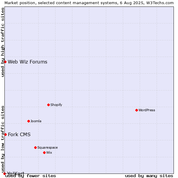 Market position of Fork CMS vs. Web Wiz Forums vs. Yo!Kart