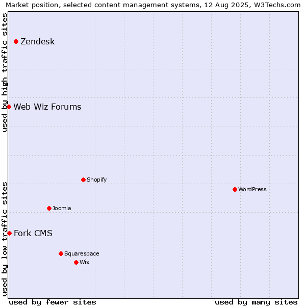 Market position of Zendesk vs. Fork CMS vs. Web Wiz Forums